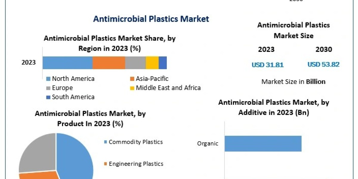Antimicrobial Plastics Market Trends 2024-2030: Future Outlook and Industry Developments