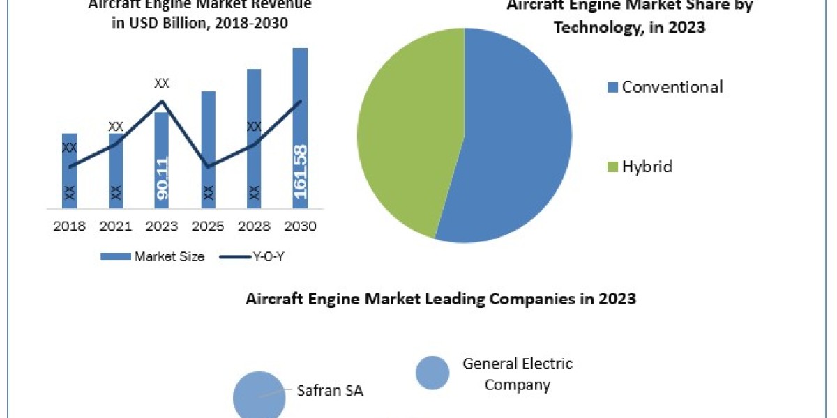 Aircraft Engine Market Regional Overview, Sales Revenue, Leading Players and Forecast 2030