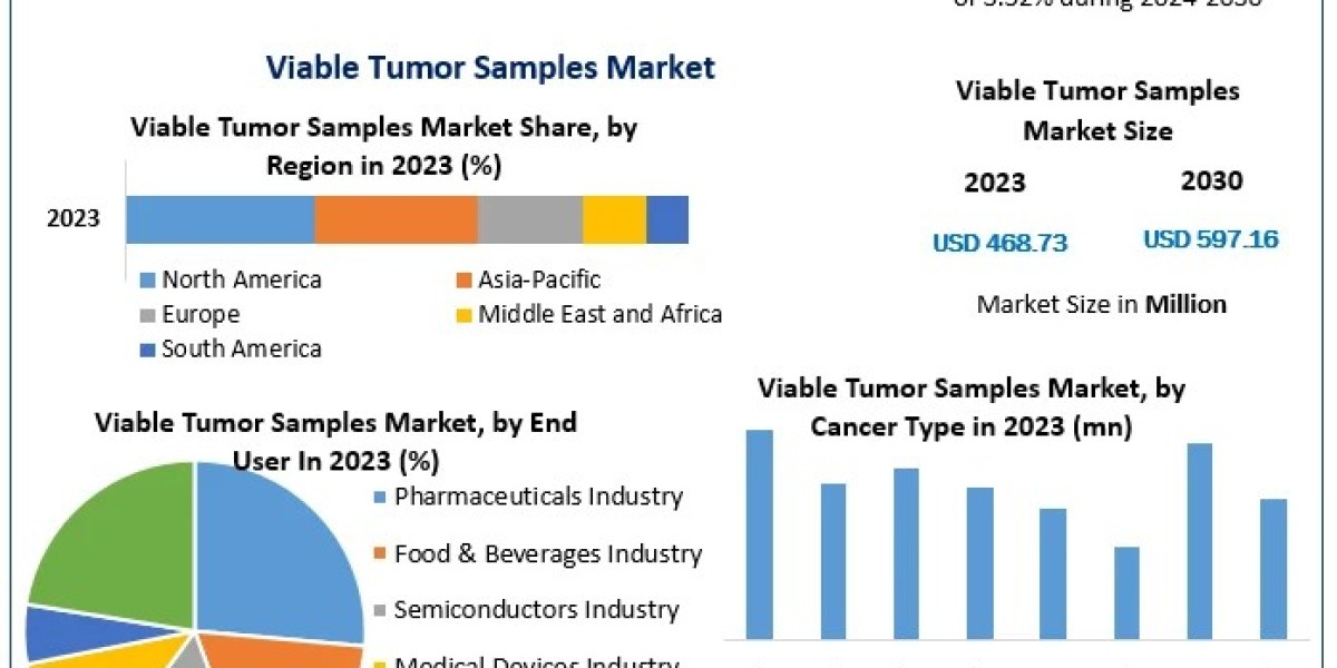Future of Oncology Research: Viable Tumor Samples Market Insights