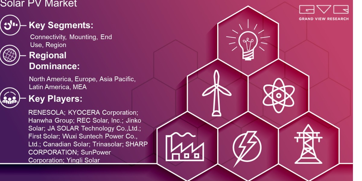 Solar PV Market Outlook By Degree Of Connectivity, Mounting, End Use, Region And Forecast Till 2030 : Grand View Researc