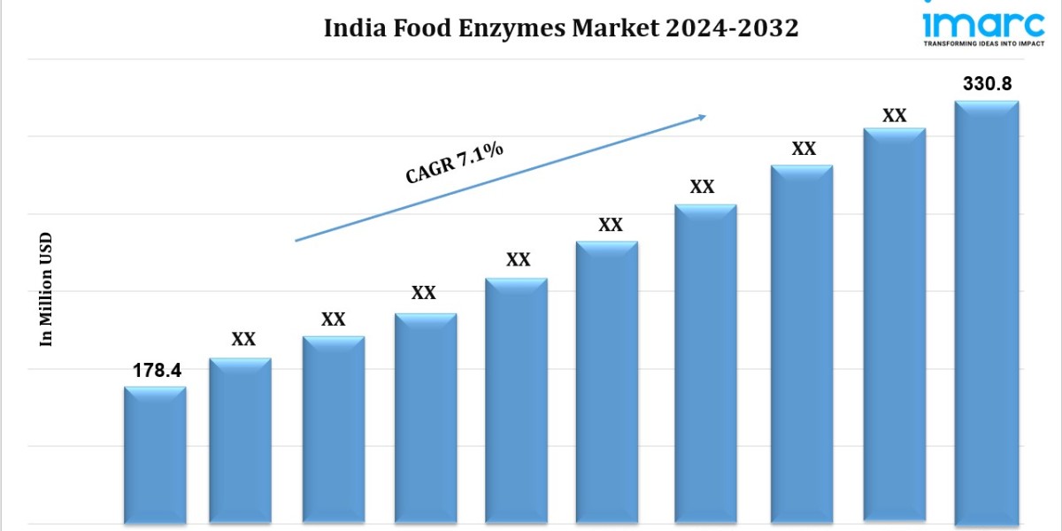 India Food Enzymes Market Size To Reach USD 330.8 Billion of by 2032 | Global Industry Overview by IMARC Group