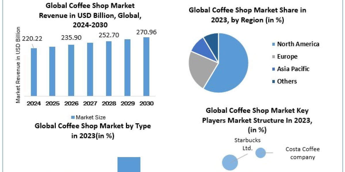 Coffee Shop Market Dynamics, Competitive Landscape, Top Leaders, Future Scope and Outlook 2030