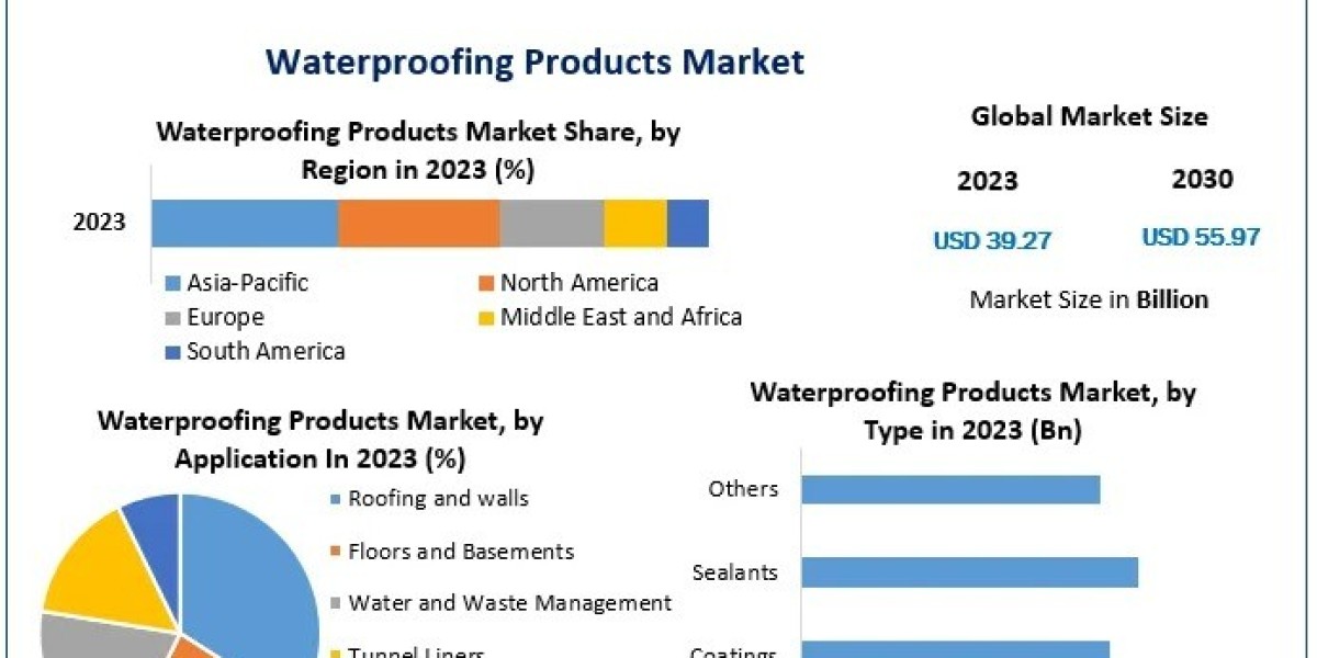 Seal the Deal: Navigating Growth and Innovation in the Waterproofing Products Market
