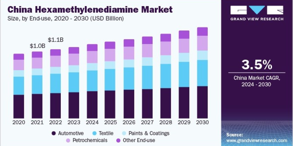 Hexamethylenediamine Market 2030: Key Players and Their Innovations
