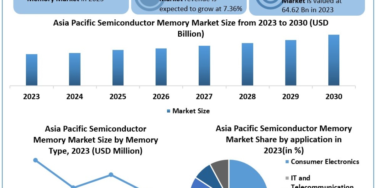 Asia Pacific Semiconductor Memory Market Share, Growth, Industry Segmentation, Analysis and Forecast 2030