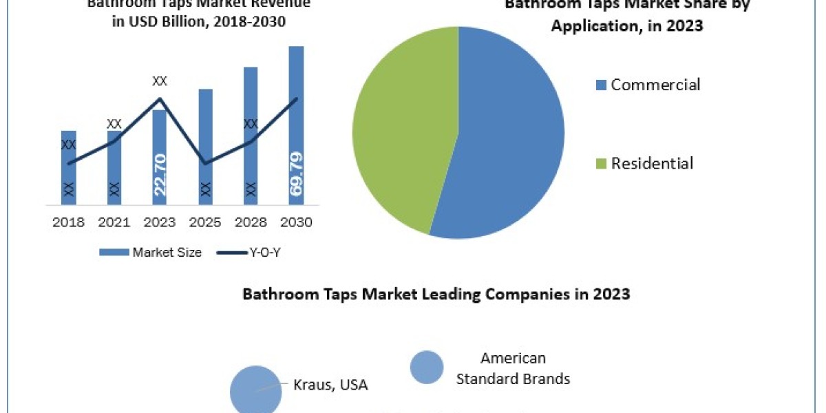 Bathroom Taps Market Scope, Statistics, Trends Analysis & Global Industry Forecast 2030
