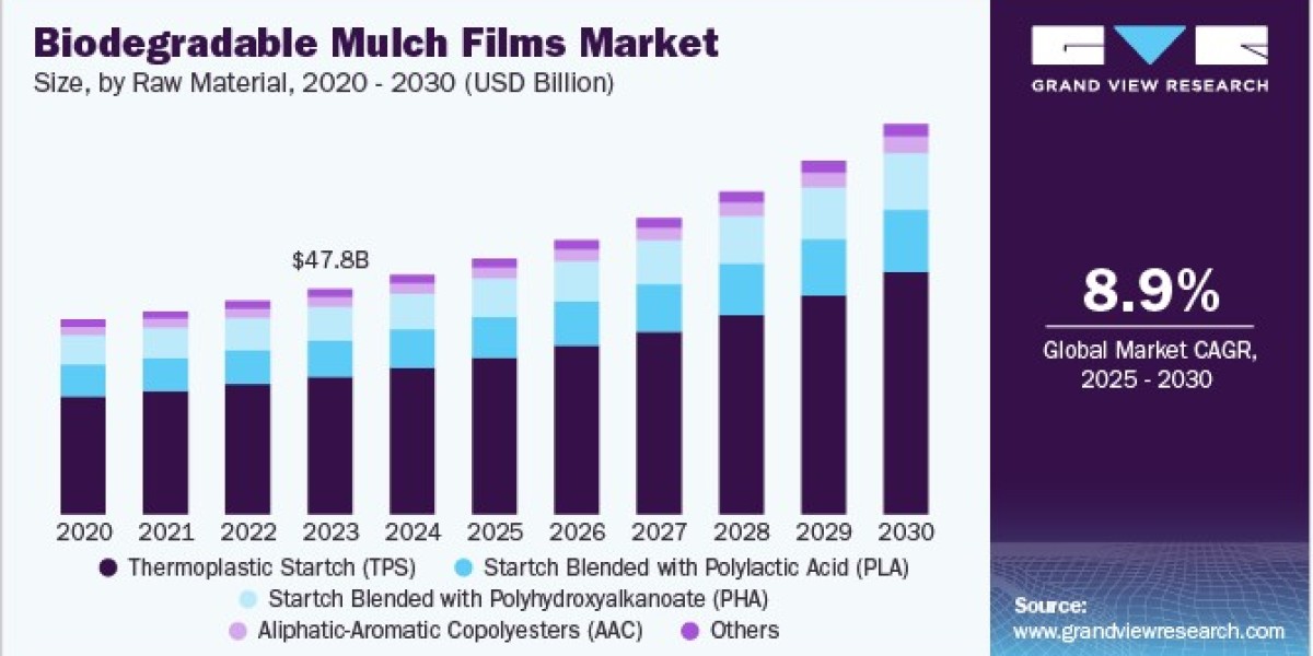 Biodegradable Mulch Films Market: Industry Demand, Analysis and Future Trends 2030