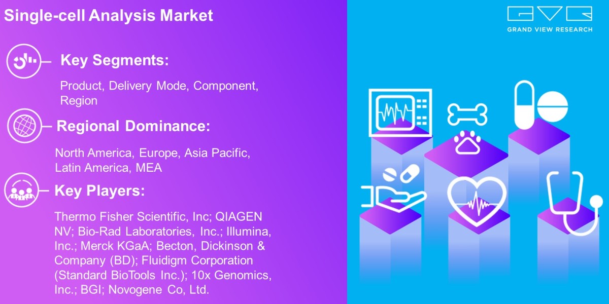 Single-cell Analysis Market Overview By Product, Application, Workflow, End-Use, Region And Forecast To 2030 : Grand Vie