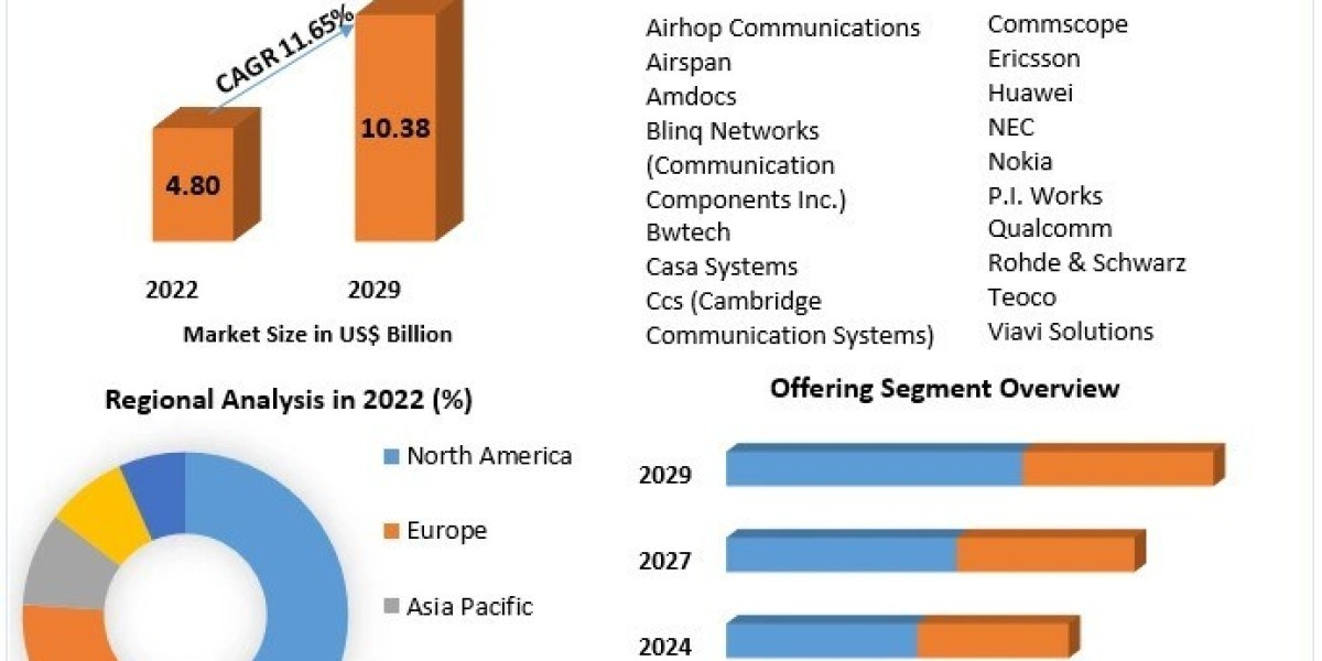 Self-Organizing Network Market Business Trends, Revenue, Drivers And Forecast 2029