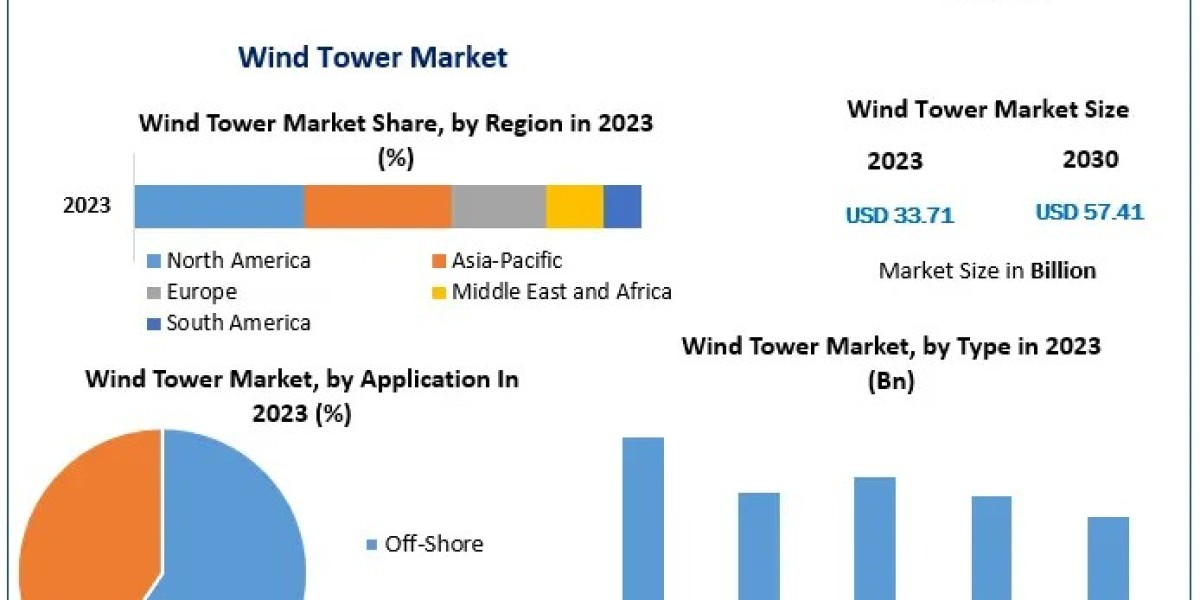 Wind Tower Market Insights: Driving 7.90% CAGR Growth Globally