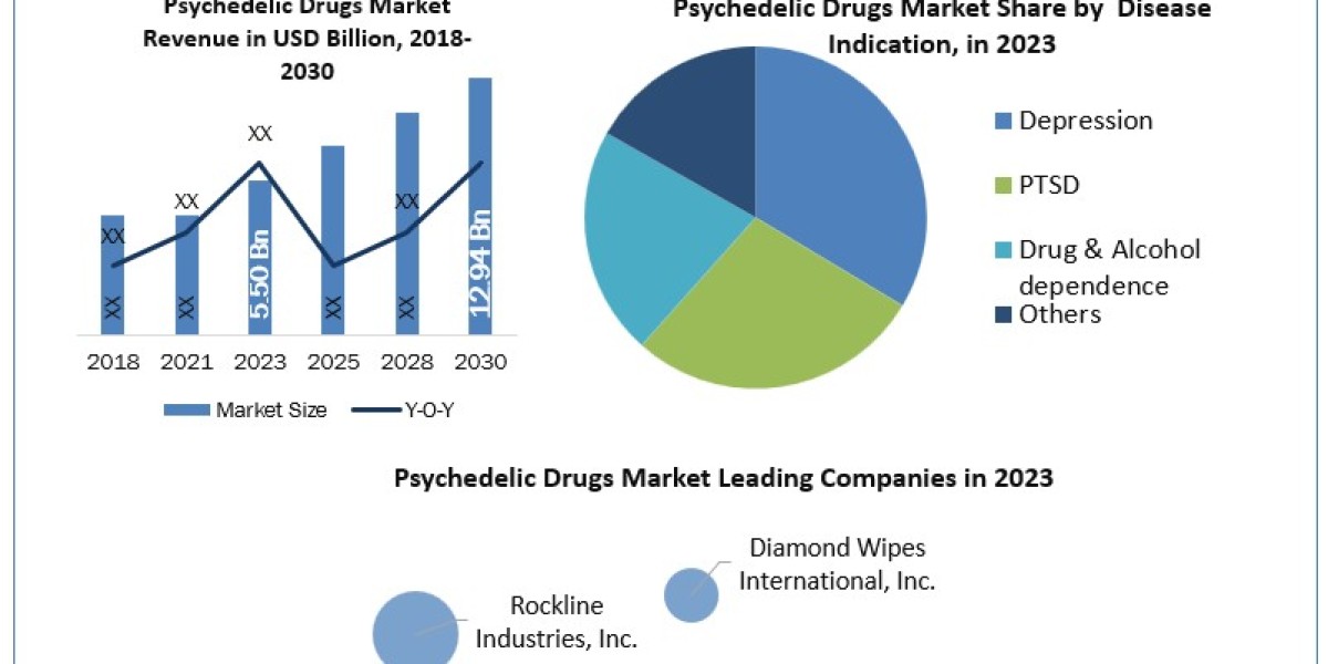 Psychedelic Drugs Market Report Cover Market Size, Top Manufacturers, Estimate and Forecast 2030