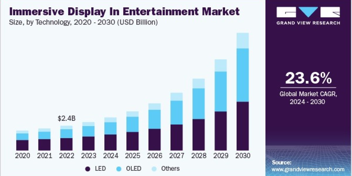 Immersive Display in Entertainment Market Sustainability Initiatives Gaining Industry Attention