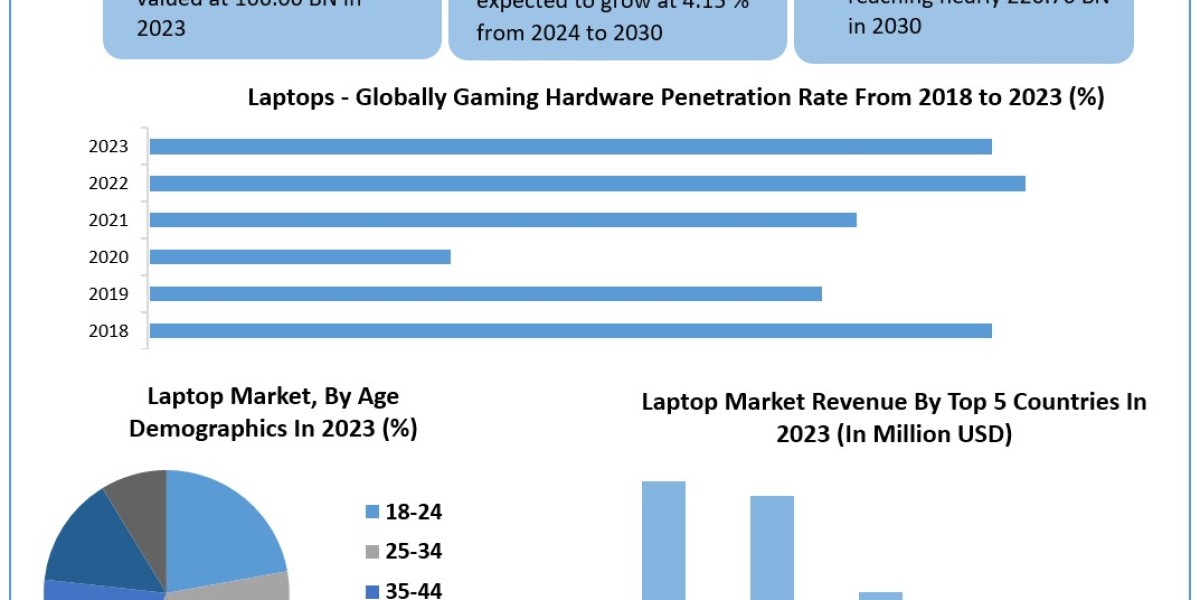 Laptop Market Trends, Industry Share, Growth Drivers, Business Opportunities and Demand Forecast to 2030