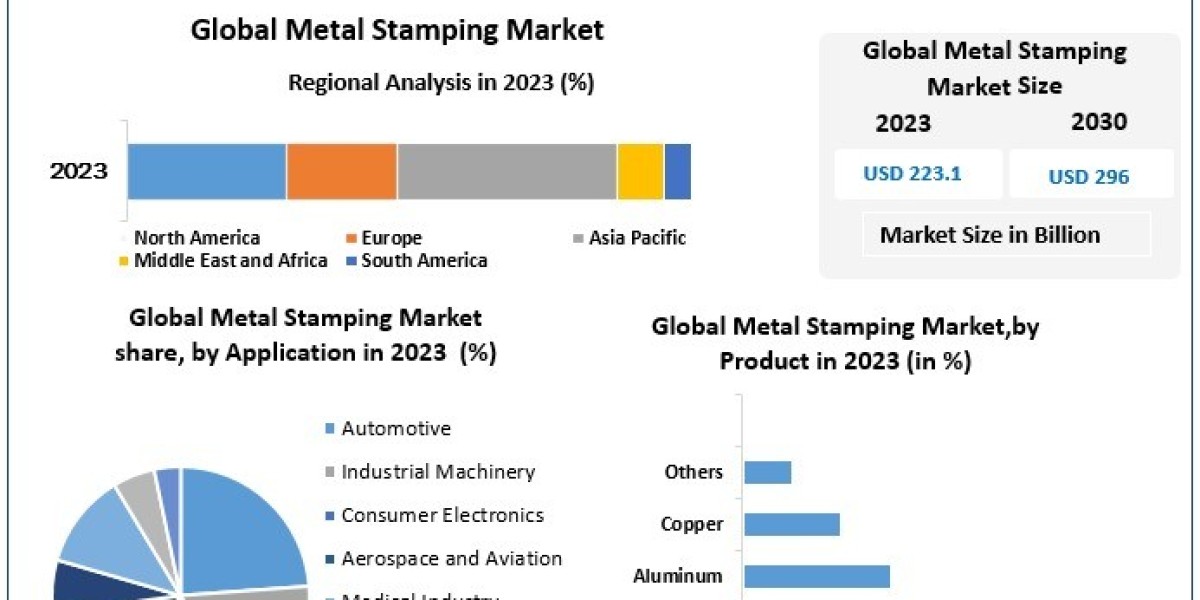 Metal Stamping Market Growth Towards 2030
