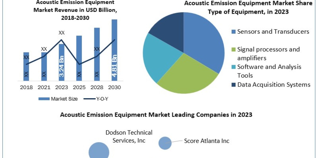 Acoustic Emission Equipment COVID-19 Impact Analysis, Demand and Industry Forecast Report 2030