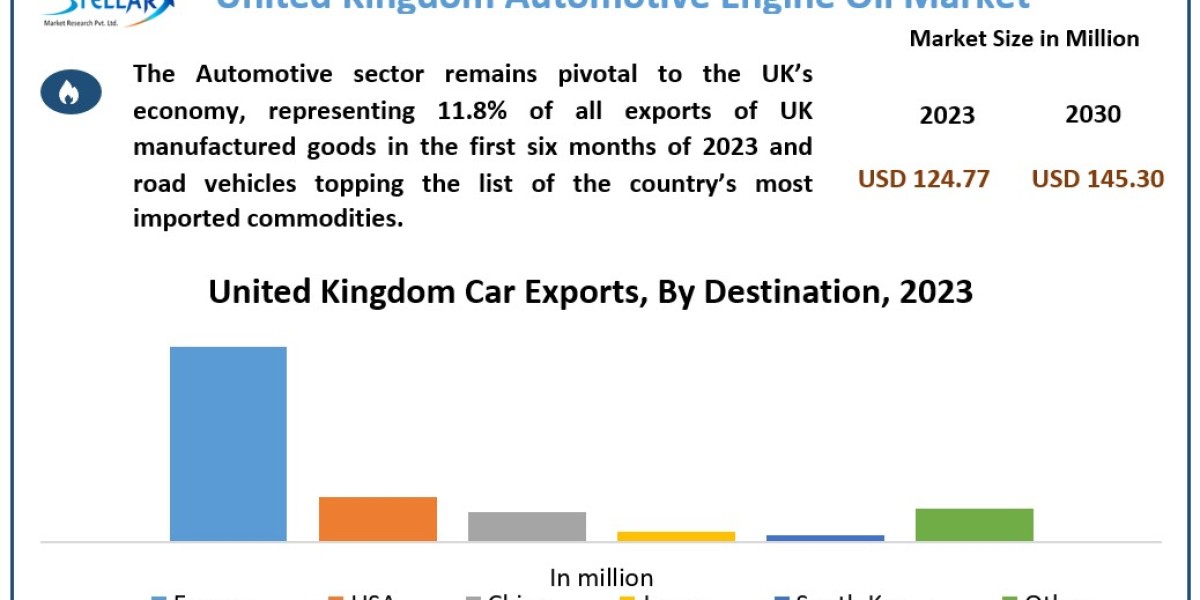 United Kingdom Automotive Engine Oil Market Trends, Analysis, Update, Share 2024-2030