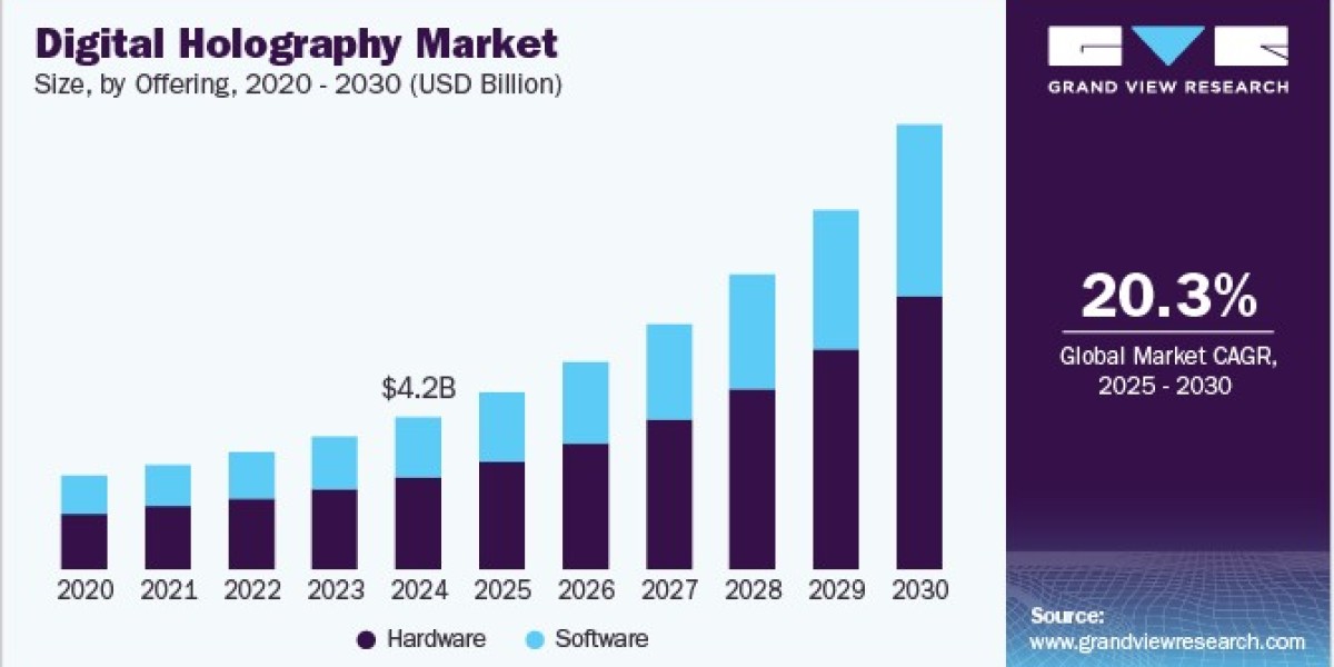 Digital Holography Market 2030: How Holographic Microscopy is Changing Research