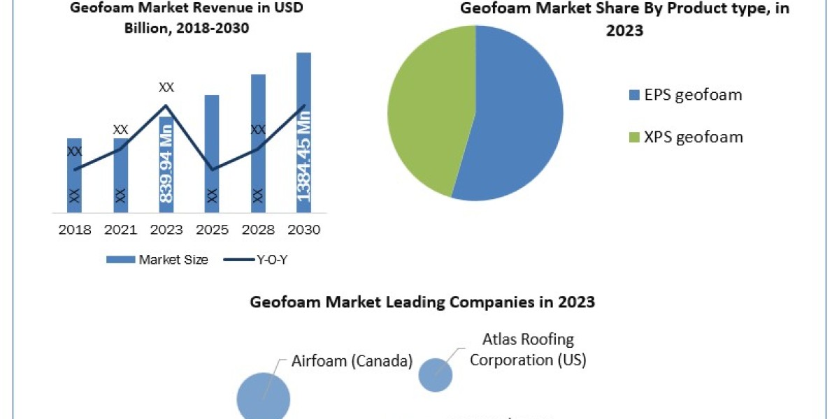 Geofoam Market Size, Share Leaders,Trends And Forecast To 2030