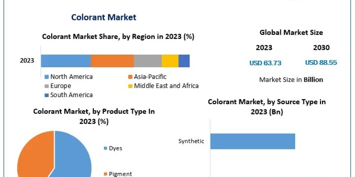 Global Colorant Industry: Key Trends and Revenue Projections