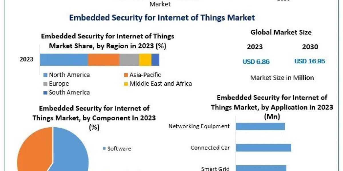 Embedded Security for Internet of Things Market Research Covers, Future Trend, Analysis And Forecast 2030