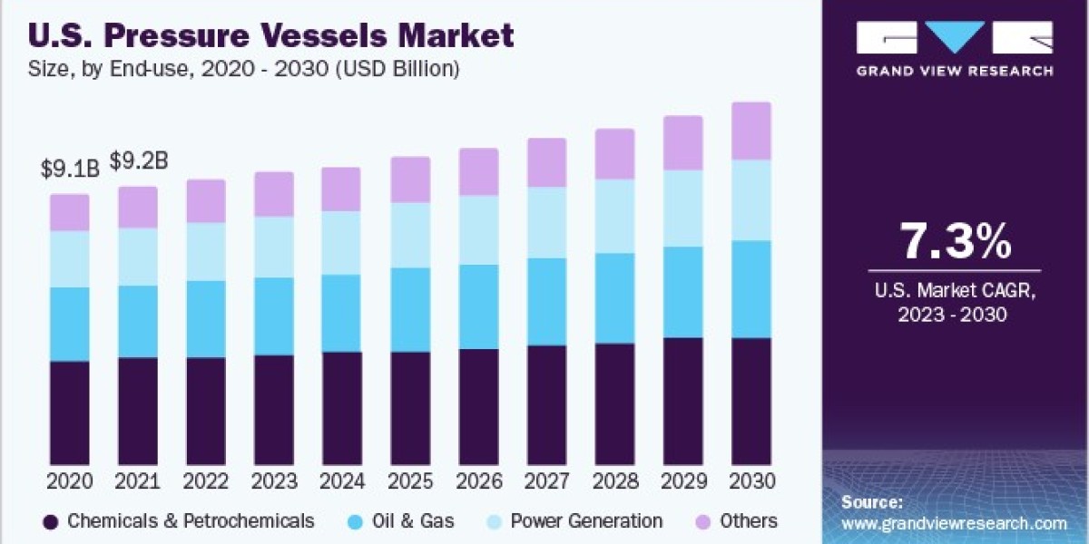 Pressure Vessels Market Expansion Fueled by Increasing Industrial Applications Worldwide