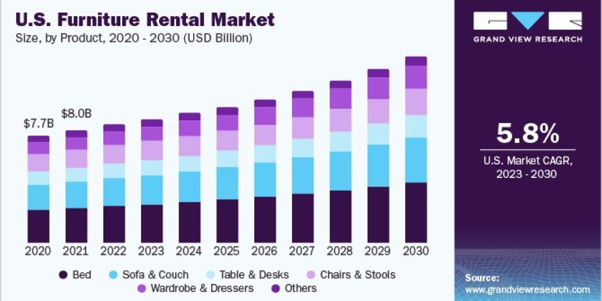 Furniture Rental Market 2030: Shaping the Future of Event Decoration