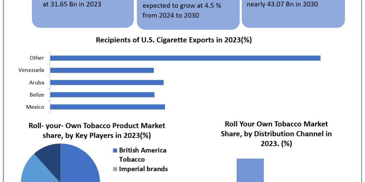 Roll Your Own Tobacco Products Market Leading Players, Analysis, Sales Revenue and Forecast 2030