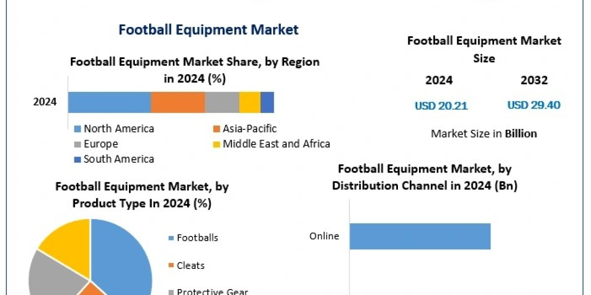 Global Football Equipment Market: Insights into Demand, Trends, and Future Opportunities