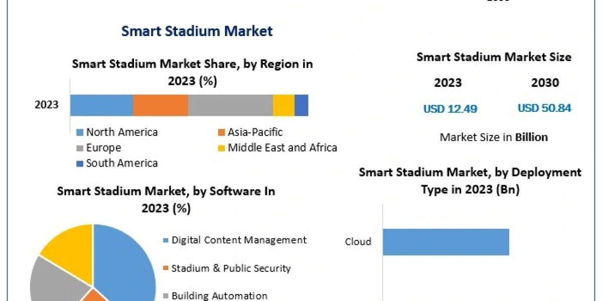 Smart Stadium Market Expansion: Forecast to Reach USD 50.84 Bn by 2030 with Robust Growth