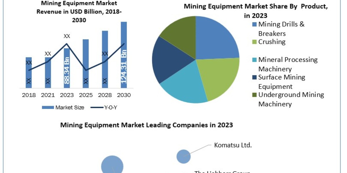 Mining Equipment Market Top Countries Data, Industry Insights by Top Key Players, Types and Applications  2030