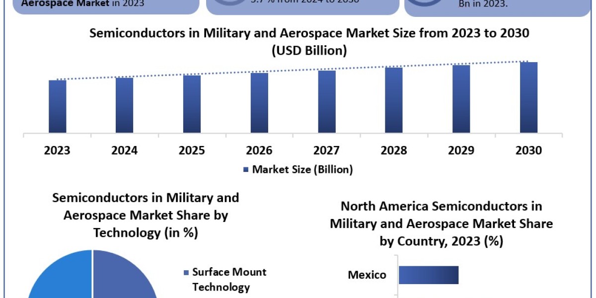 Semiconductors in Military and Aerospace Market Analysis by Size, Share, Future Scope and Forecast 2030