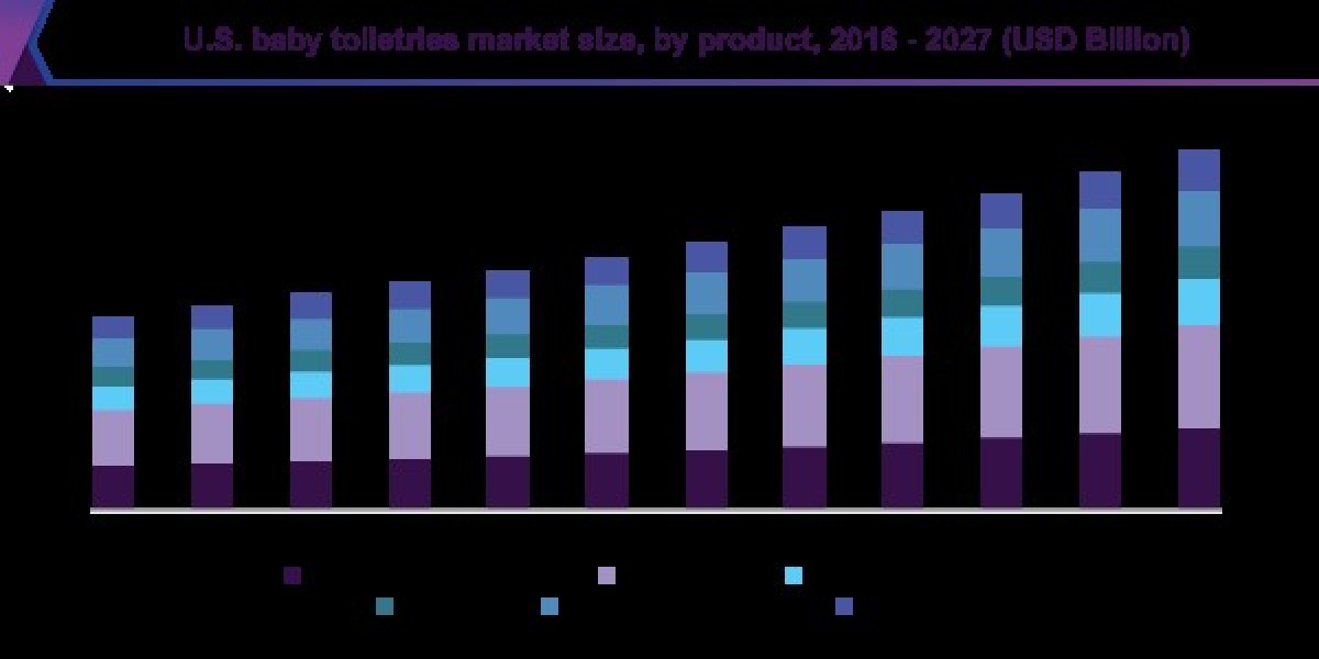 Baby Toiletries Market 2027: How Brands are Adapting to Millennial Parents