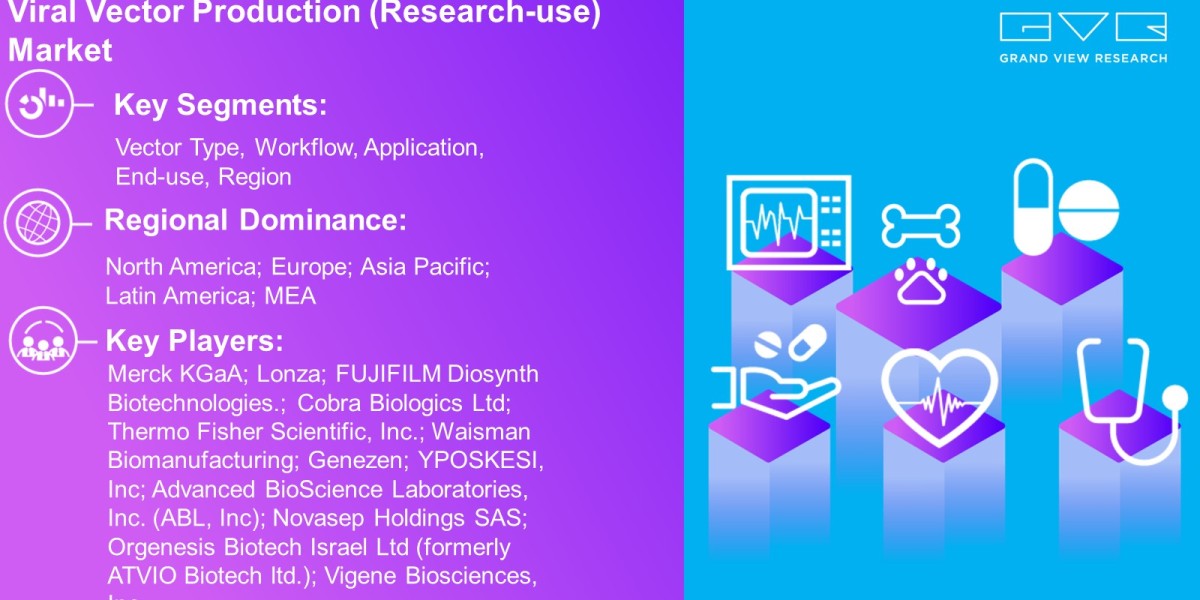 Viral Vector Production (Research-use) Market Overview By Vector Type, Application, Workflow, End Use, Region And Foreca