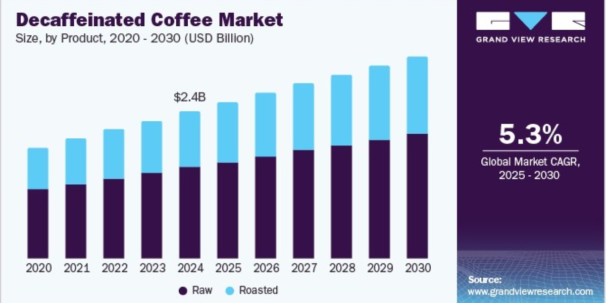 Decaffeinated Coffee Market Share, Growth and Future Analysis