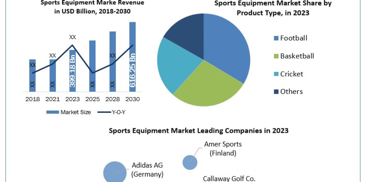 Sports Equipment Market  Growth, Size, Revenue Analysis, Top Leaders and Forecast 2030