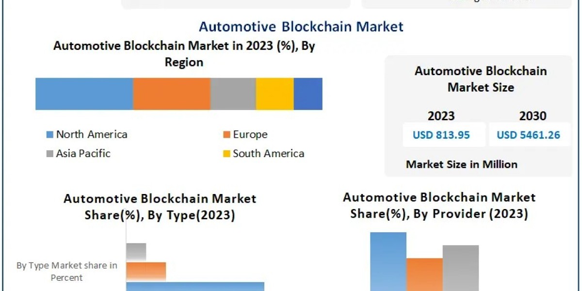 Automotive Blockchain Market Forecast: USD 813.95 Mn in 2023, Growing Strongly