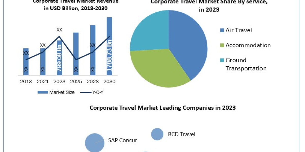 Corporate Travel Market Future Prospects Forecast To 2030
