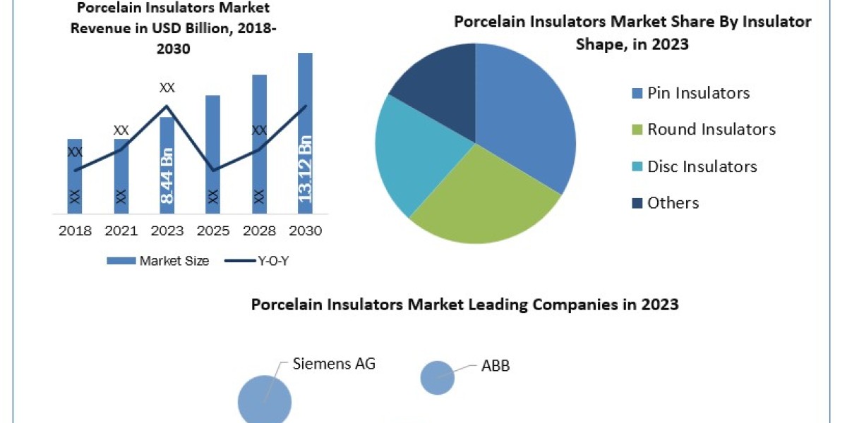 Porcelain Insulators Companies Size, Drivers, Trends, Restraints, Opportunities And Strategies