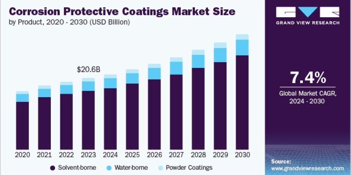 Corrosion Protective Coatings Market Overview: Key Drivers, Challenges, and Opportunities
