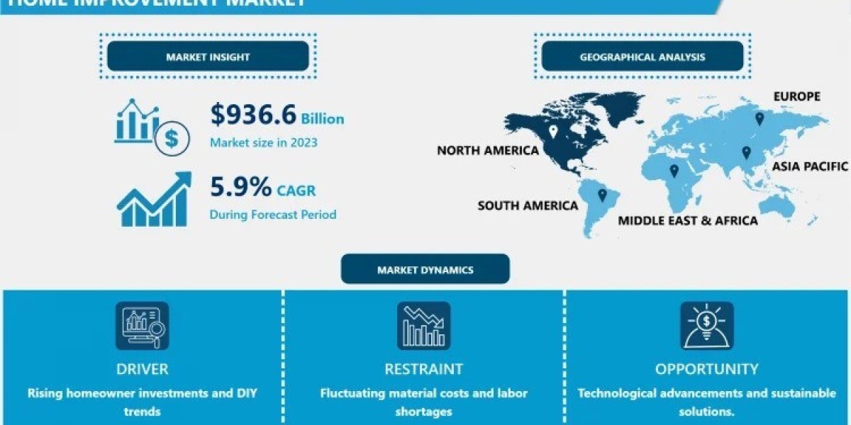 Home Improvement Market Size & Share, Growth Trends 2032|CAGR of 5.90% 