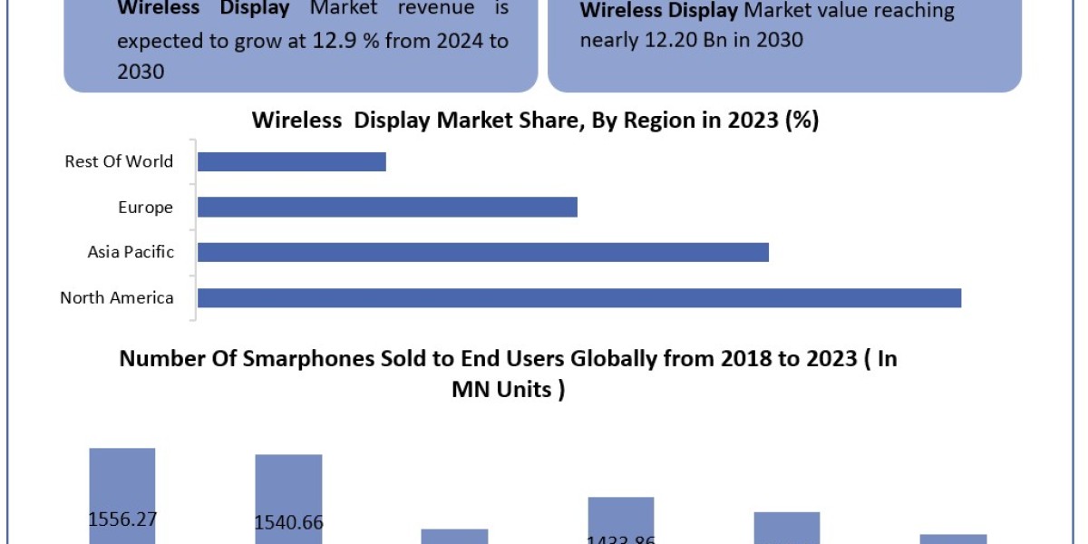 Wireless Display Market Opportunities, Sales Revenue, Market CAGR, Leading Players and Forecast 2030