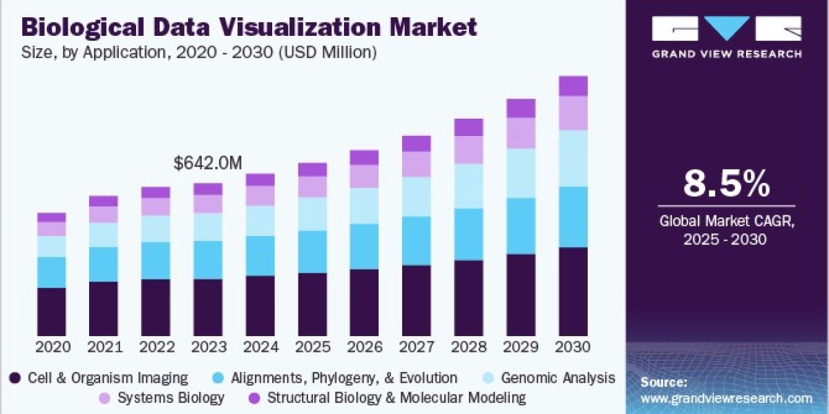 Biological Data Visualization Market 2030: Exploring Applications Across Genomics and Proteomics