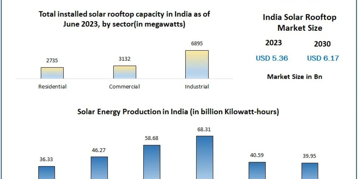 India Solar Rooftop Market Growth: Trends, Innovations, and Forecast to 2030