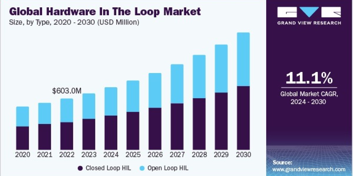 Hardware In The Loop Market 2030: Trends in Electric Vehicle Development
