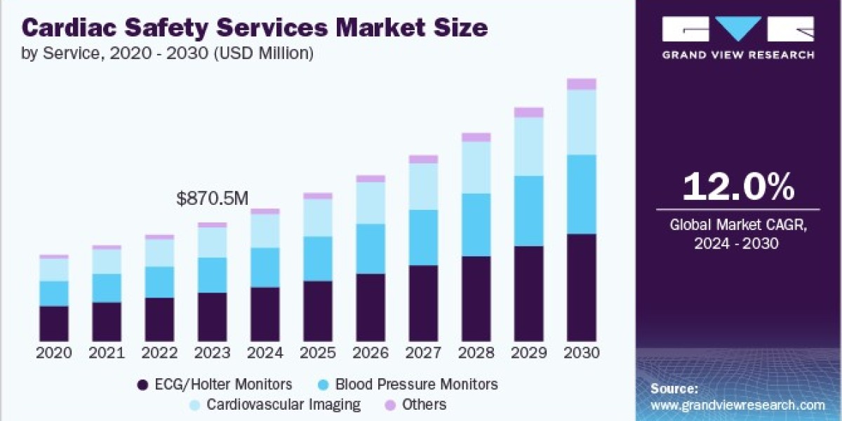 Cardiac Safety Services Market 2030: Understanding the Growth of Blood Pressure Monitoring