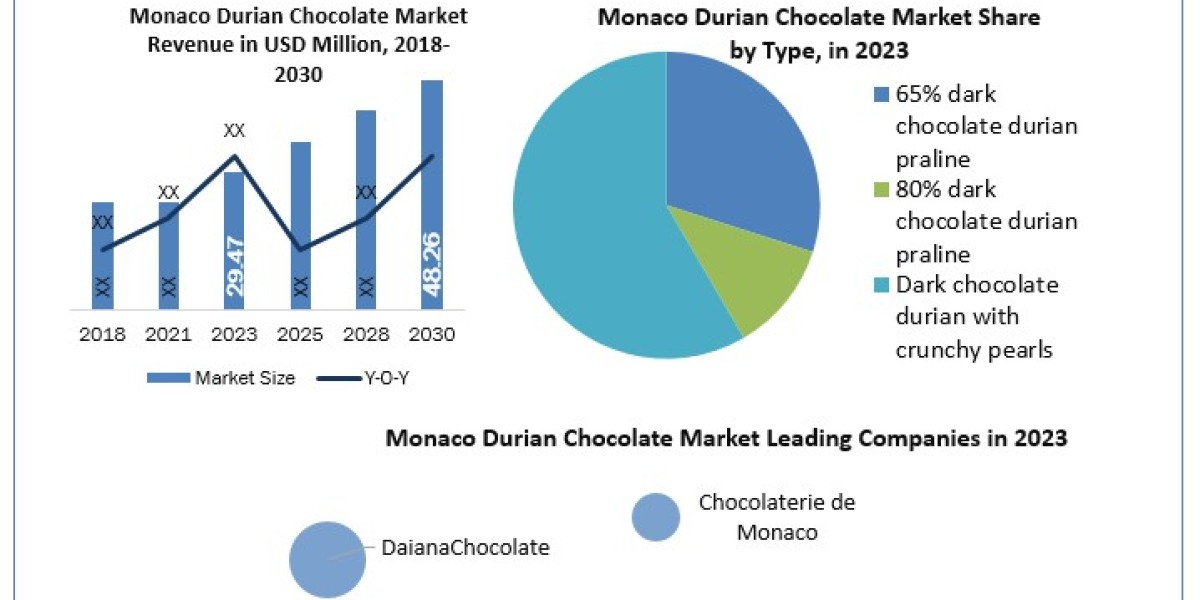 Monaco Durian Chocolate Market Worth the Numbers: Size, Share, Revenue, and Statistics Overview 2030