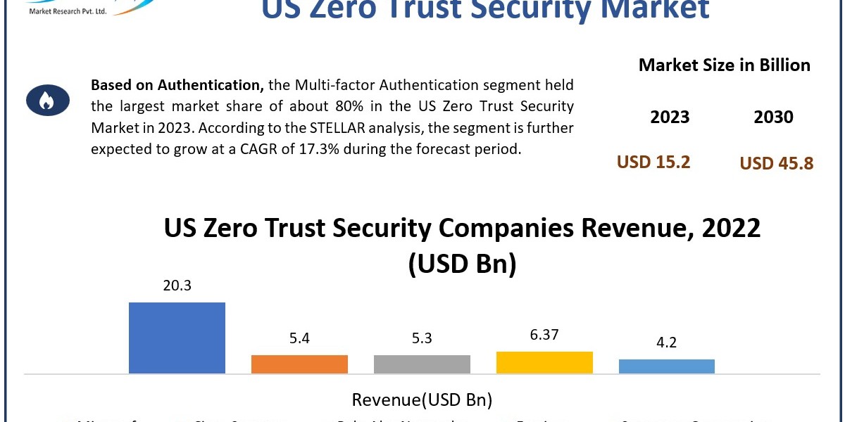 US Zero Trust Security 	Beyond the Numbers Game: Size, Share, Revenue, and Statistics Overview | 2024-2030