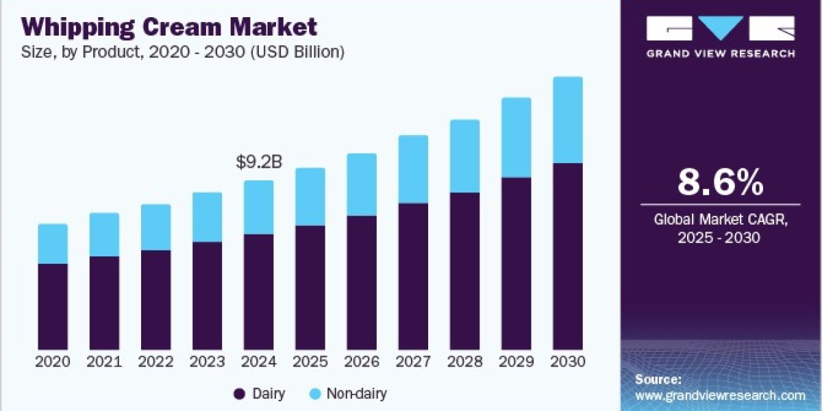 Whipping Cream Market Insights on Seasonal Demand and Market Dynamics