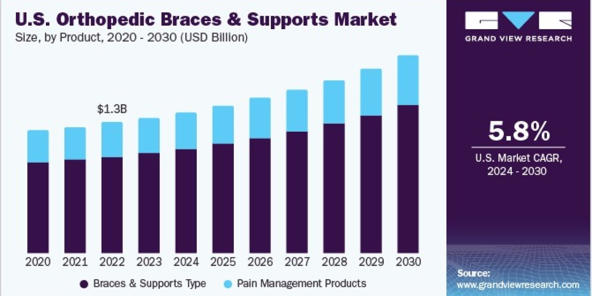 Orthopedic Braces and Supports Market 2030: Revolutionizing Treatment for Osteoarthritis