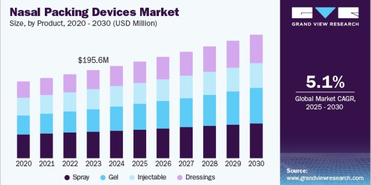 Nasal Packing Devices Market 2030: A Closer Look at Gel Innovations